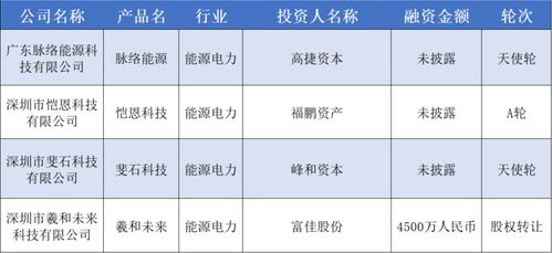本周華南融資盤點 總融資額近30億元，宏景科技領跑，食品貿易領域穩健發展